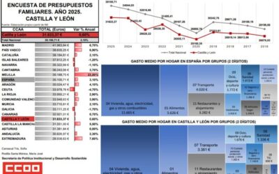 Encuesta de presupuestos familiares: 2025